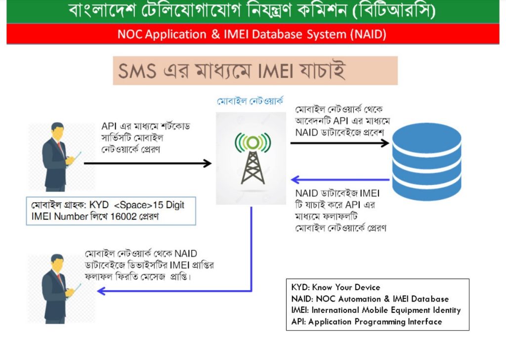 মোবাইল ফোনসেটের বৈধতা যাচাই পদ্ধতি