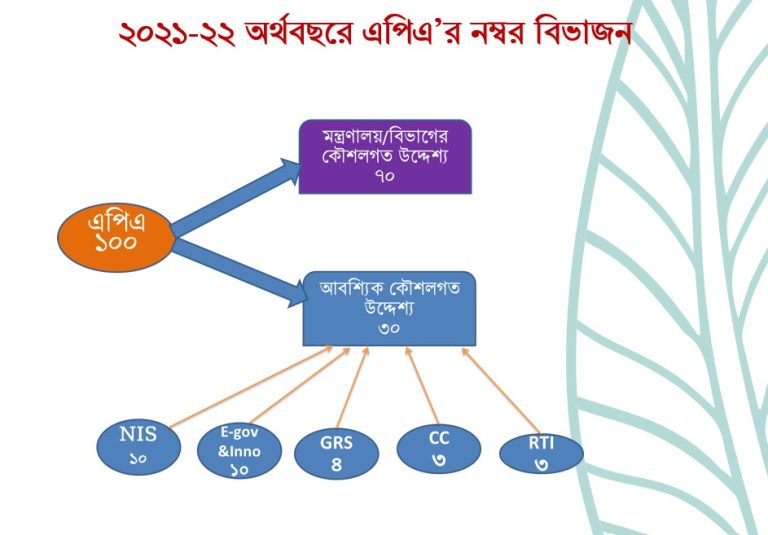 বার্ষিক কর্ম সম্পাদন চুক্তি